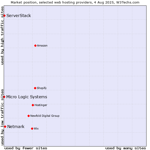 Market position of Netmark vs. ServerStack vs. Micro Logic Systems