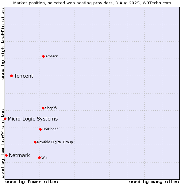 Market position of Tencent vs. Netmark vs. Micro Logic Systems
