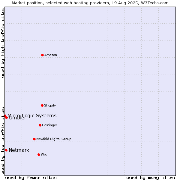 Market position of Umbler vs. Netmark vs. Micro Logic Systems