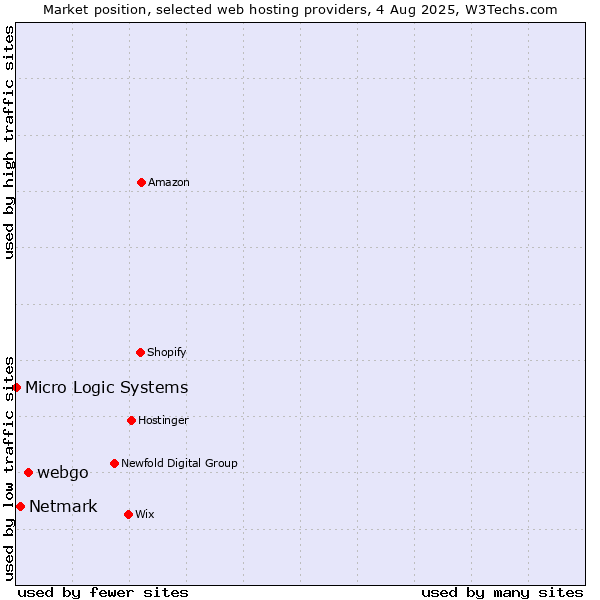 Market position of webgo vs. Netmark vs. Micro Logic Systems
