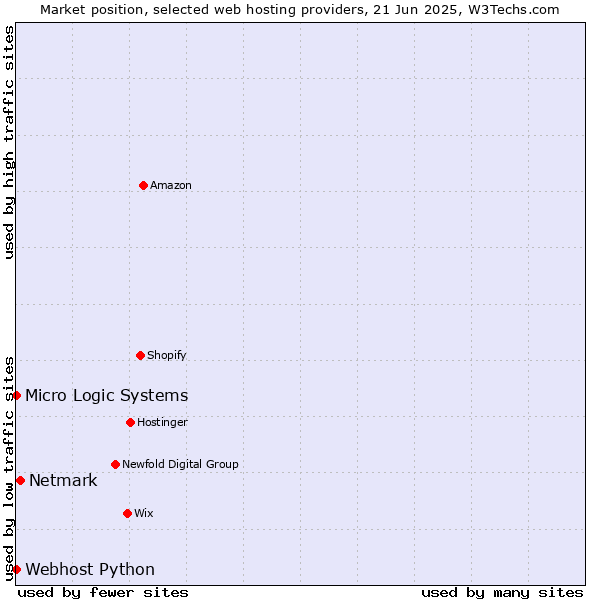 Market position of Netmark vs. Webhost Python vs. Micro Logic Systems
