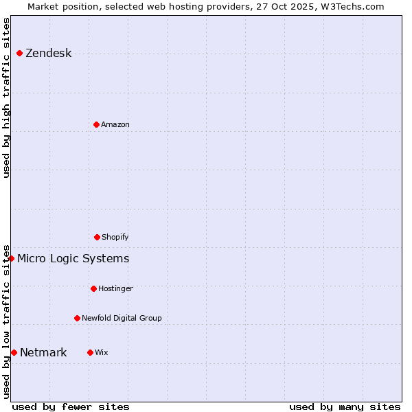 Market position of Zendesk vs. Netmark vs. Micro Logic Systems