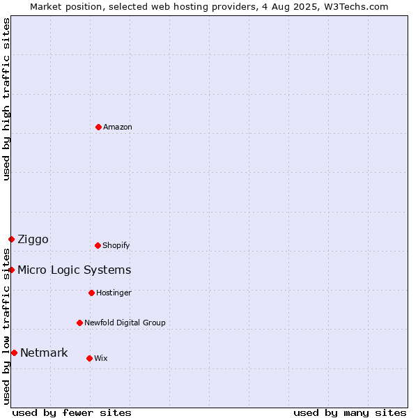 Market position of Netmark vs. Ziggo vs. Micro Logic Systems