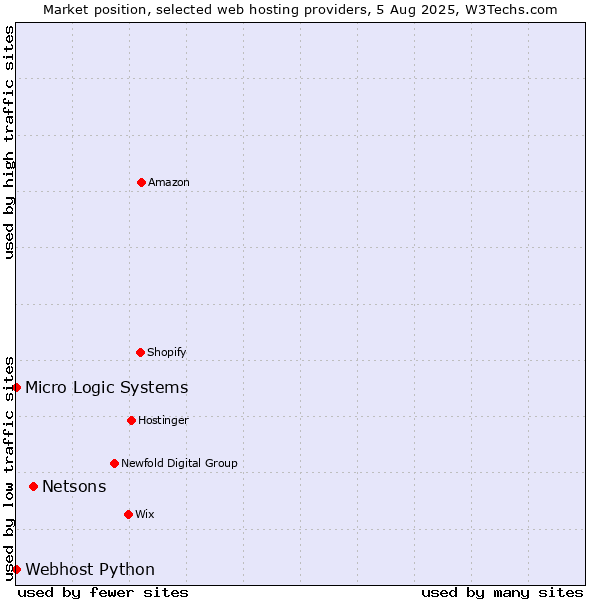 Market position of Netsons vs. Webhost Python vs. Micro Logic Systems