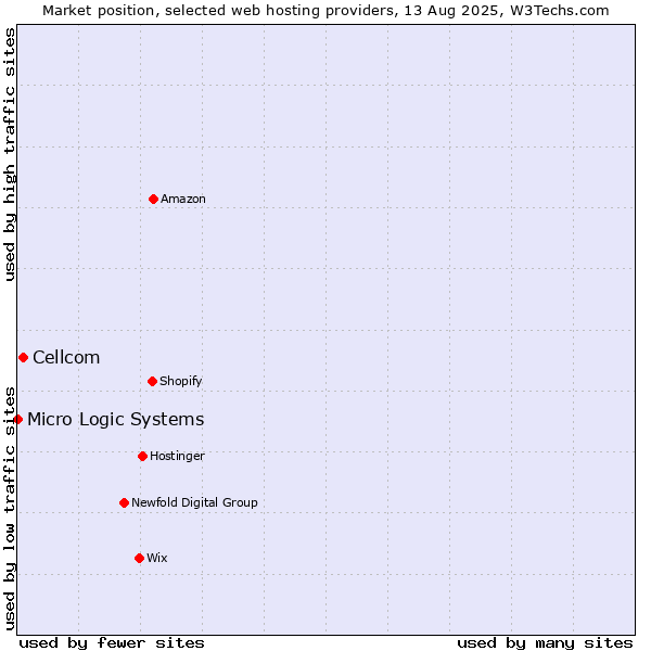 Market position of Cellcom vs. Micro Logic Systems