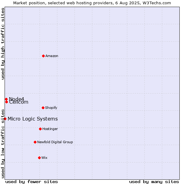 Market position of Cellcom vs. Node4 vs. Micro Logic Systems