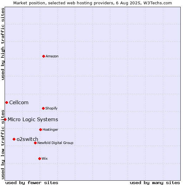 Market position of o2switch vs. Cellcom vs. Micro Logic Systems
