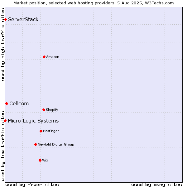 Market position of Cellcom vs. ServerStack vs. Micro Logic Systems