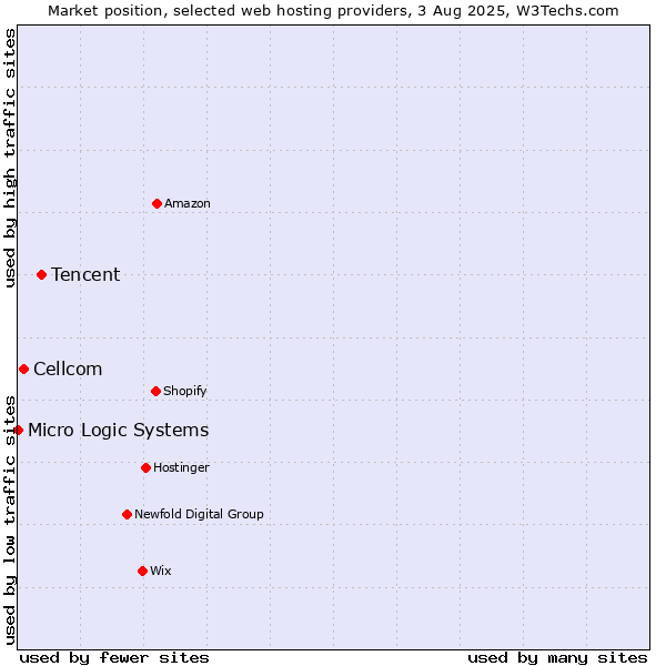 Market position of Tencent vs. Cellcom vs. Micro Logic Systems