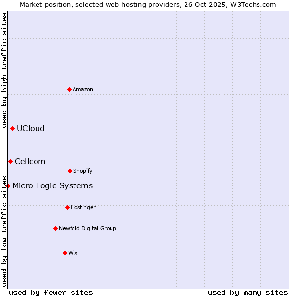 Market position of UCloud vs. Cellcom vs. Micro Logic Systems