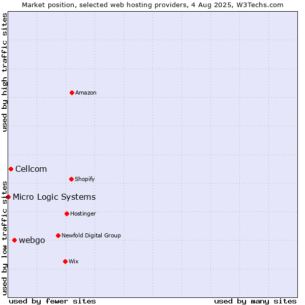 Market position of webgo vs. Cellcom vs. Micro Logic Systems