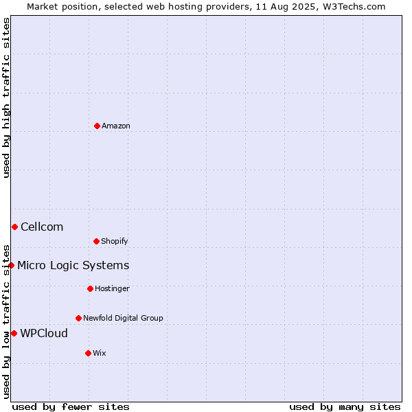 Market position of Cellcom vs. WPCloud vs. Micro Logic Systems