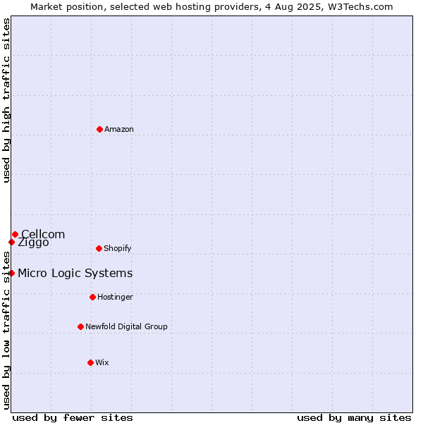 Market position of Cellcom vs. Ziggo vs. Micro Logic Systems