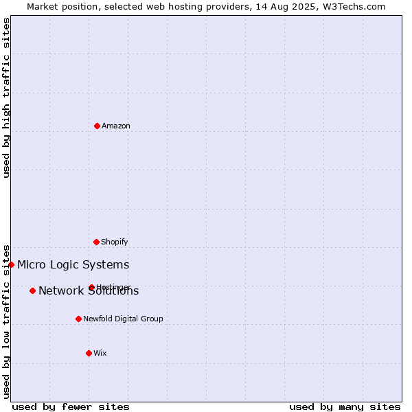 Market position of Network Solutions vs. Micro Logic Systems