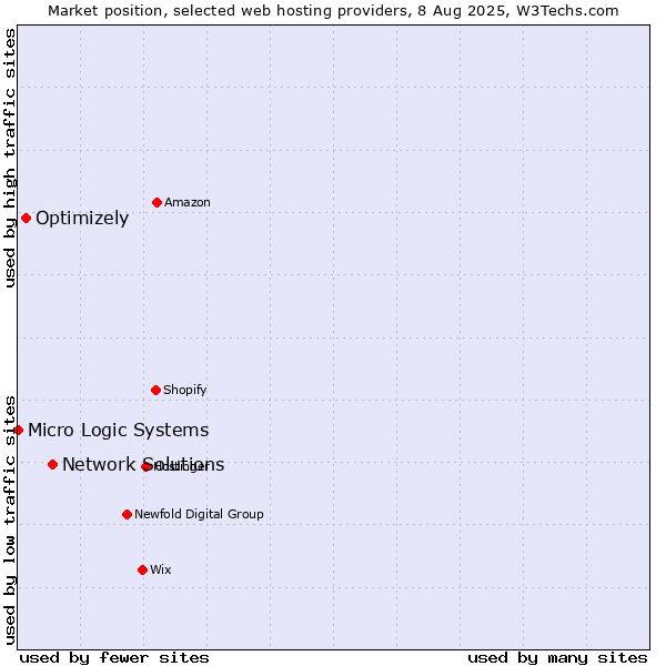 Market position of Network Solutions vs. Optimizely vs. Micro Logic Systems