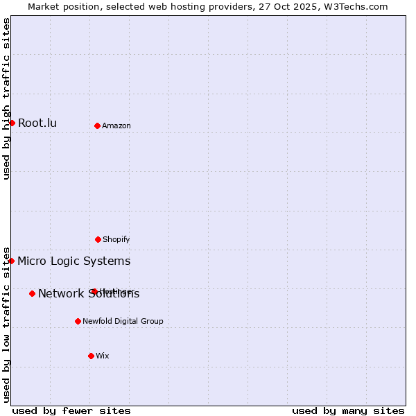 Market position of Network Solutions vs. Root.lu vs. Micro Logic Systems