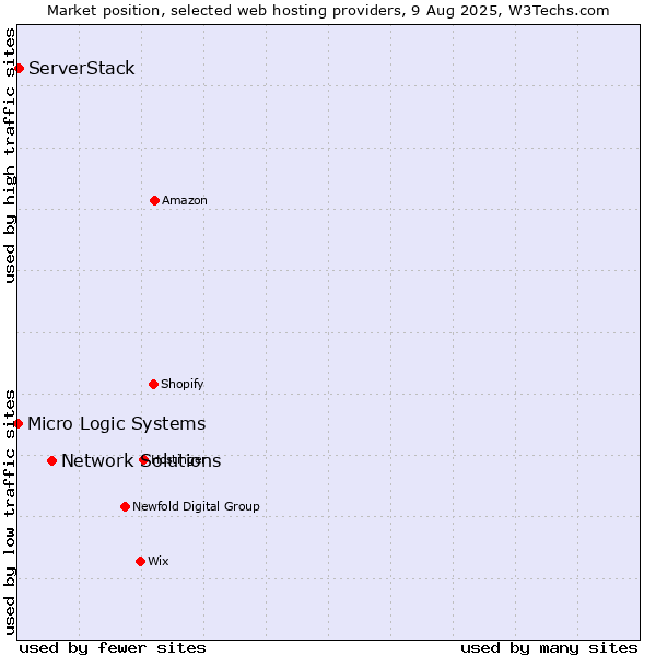 Market position of Network Solutions vs. ServerStack vs. Micro Logic Systems