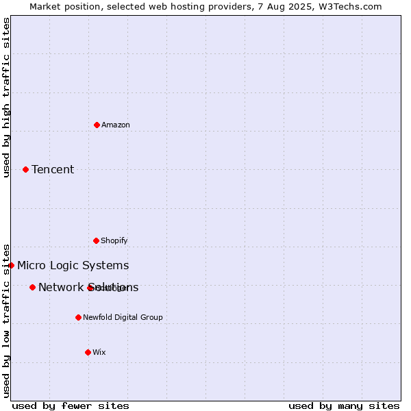 Market position of Network Solutions vs. Tencent vs. Micro Logic Systems