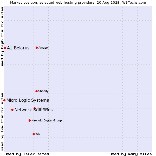 Market position of Network Solutions vs. A1 Belarus vs. Micro Logic Systems
