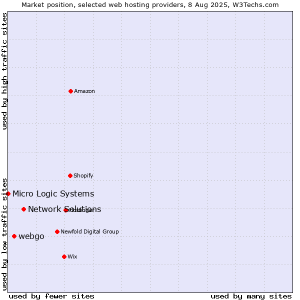 Market position of Network Solutions vs. webgo vs. Micro Logic Systems