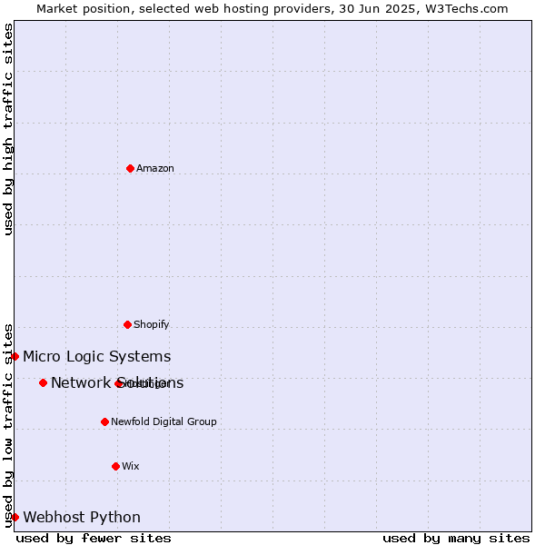 Market position of Network Solutions vs. Webhost Python vs. Micro Logic Systems