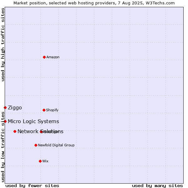 Market position of Network Solutions vs. Ziggo vs. Micro Logic Systems