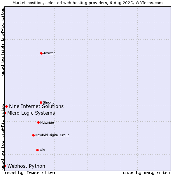 Market position of Nine Internet Solutions vs. Webhost Python vs. Micro Logic Systems