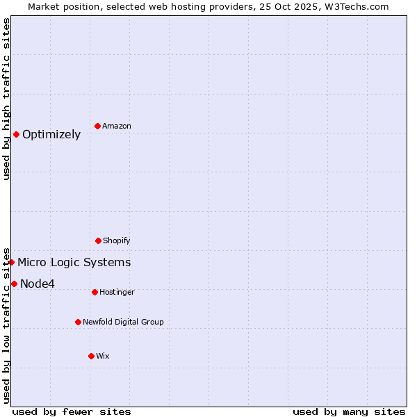 Market position of Optimizely vs. Node4 vs. Micro Logic Systems