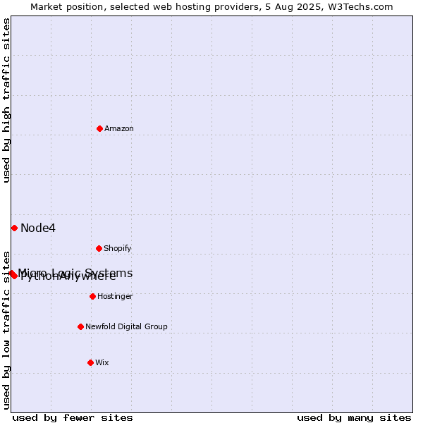 Market position of Node4 vs. PythonAnywhere vs. Micro Logic Systems