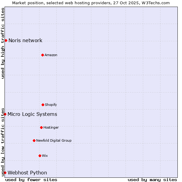 Market position of Noris network vs. Webhost Python vs. Micro Logic Systems