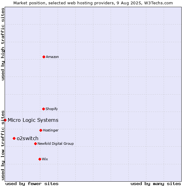 Market position of o2switch vs. Micro Logic Systems
