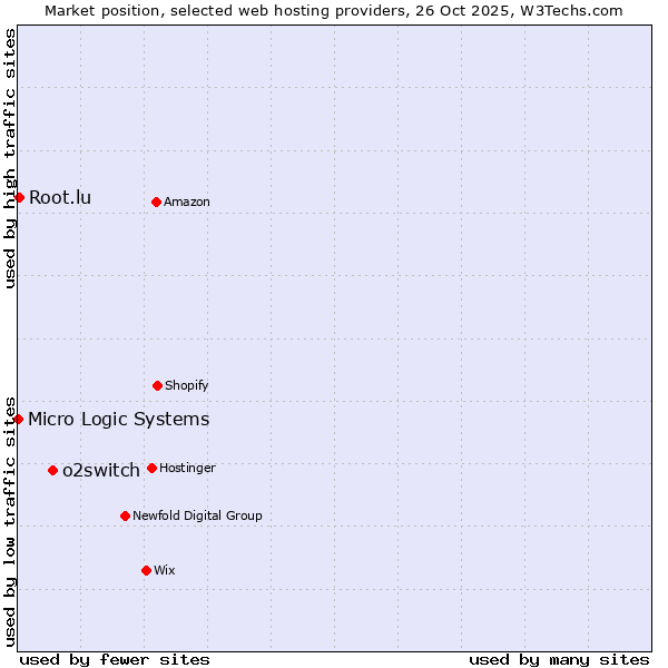 Market position of o2switch vs. Root.lu vs. Micro Logic Systems