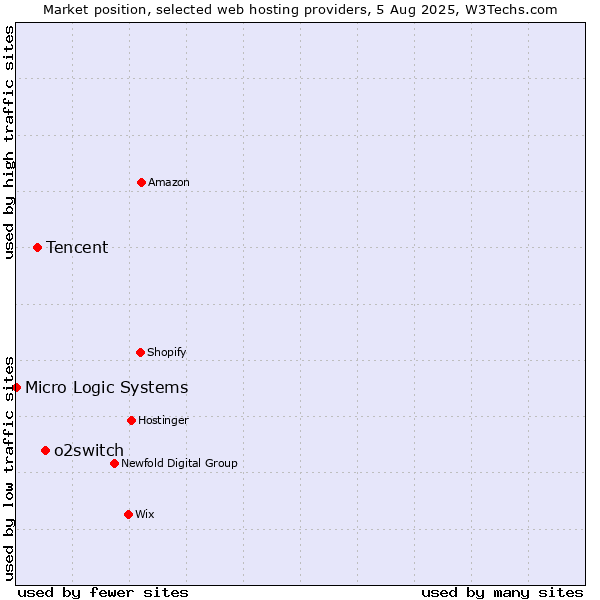 Market position of o2switch vs. Tencent vs. Micro Logic Systems