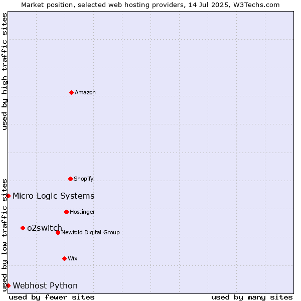 Market position of o2switch vs. Webhost Python vs. Micro Logic Systems
