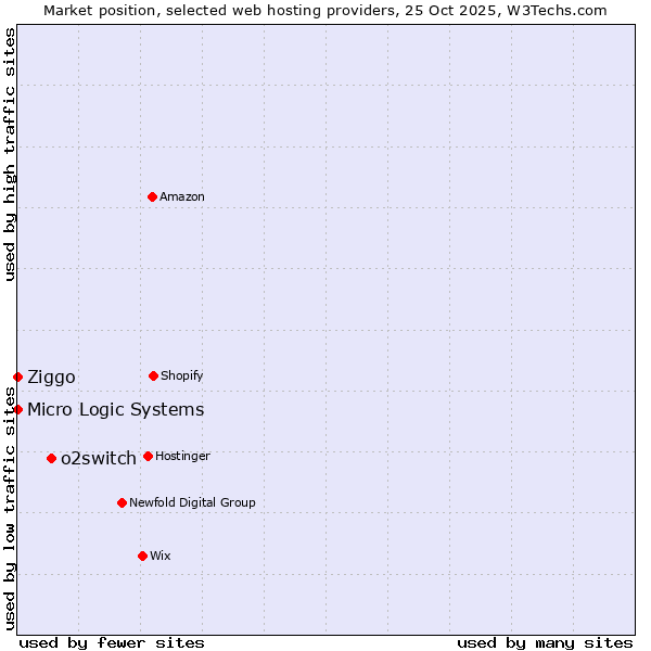 Market position of o2switch vs. Ziggo vs. Micro Logic Systems