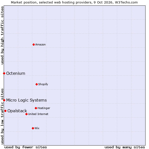 Market position of Opalstack vs. Octenium vs. Micro Logic Systems