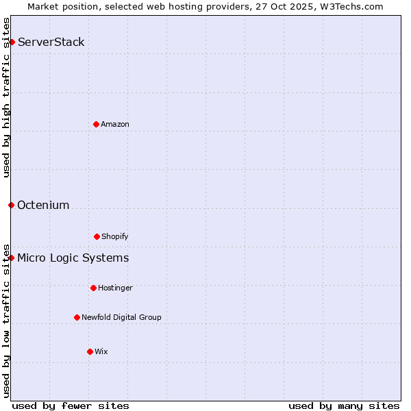 Market position of ServerStack vs. Octenium vs. Micro Logic Systems