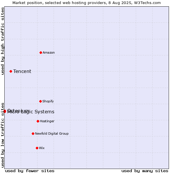 Market position of Tencent vs. Octenium vs. Micro Logic Systems