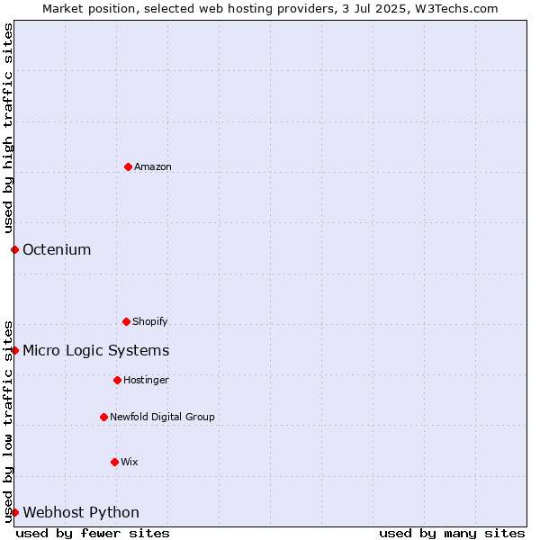 Market position of Octenium vs. Webhost Python vs. Micro Logic Systems