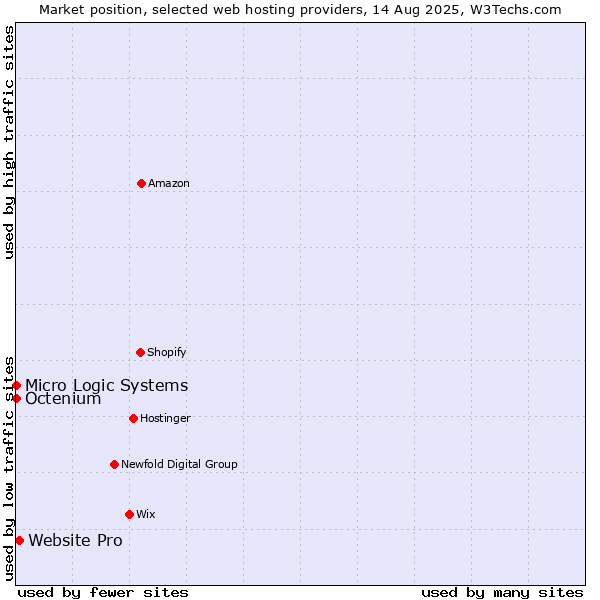 Market position of Website Pro vs. Octenium vs. Micro Logic Systems