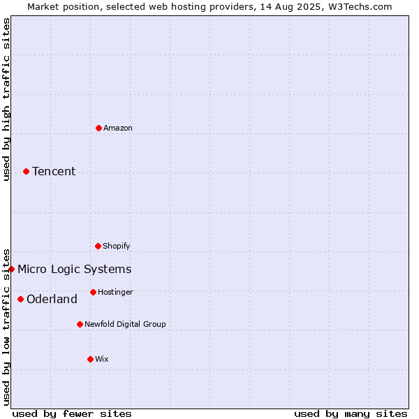 Market position of Tencent vs. Oderland vs. Micro Logic Systems