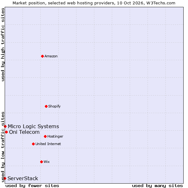 Market position of Oni Telecom vs. ServerStack vs. Micro Logic Systems