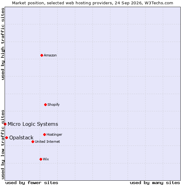 Market position of Opalstack vs. Micro Logic Systems