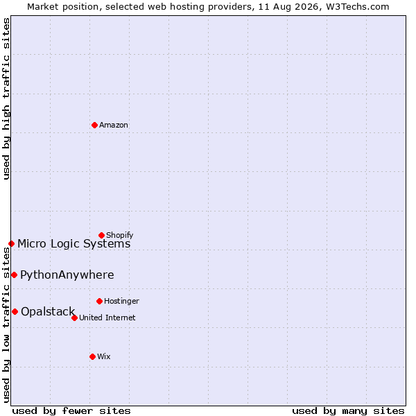 Market position of Opalstack vs. PythonAnywhere vs. Micro Logic Systems