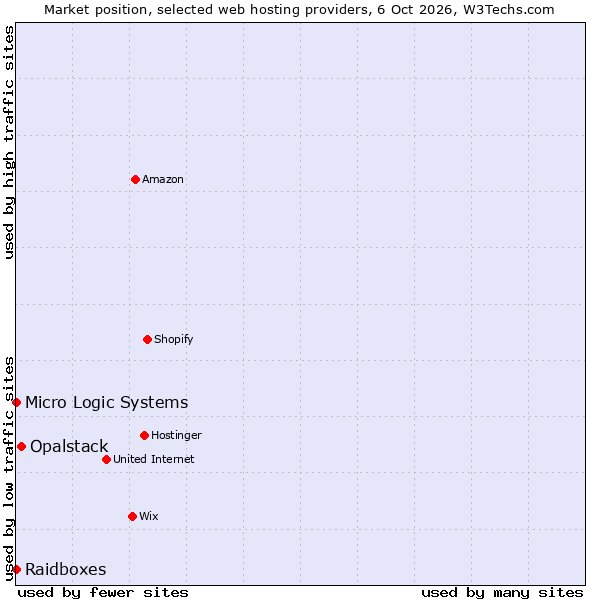 Market position of Opalstack vs. Raidboxes vs. Micro Logic Systems