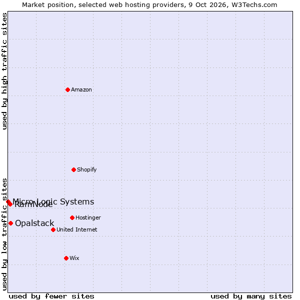 Market position of Opalstack vs. RamNode vs. Micro Logic Systems