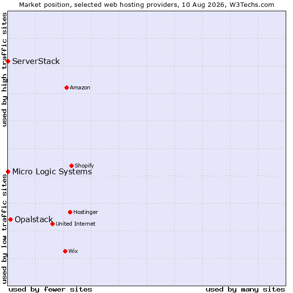 Market position of Opalstack vs. ServerStack vs. Micro Logic Systems