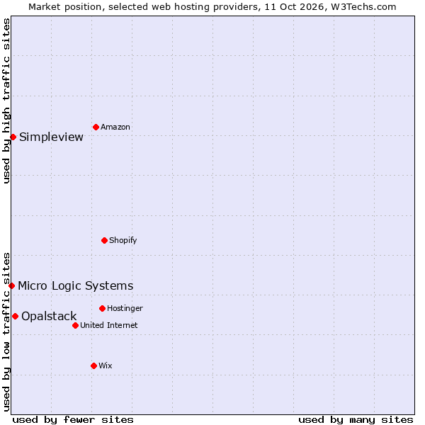 Market position of Opalstack vs. Simpleview vs. Micro Logic Systems