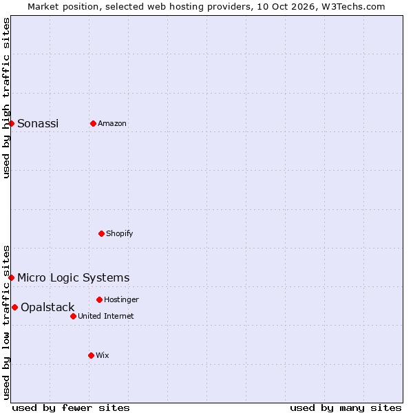 Market position of Opalstack vs. Sonassi vs. Micro Logic Systems