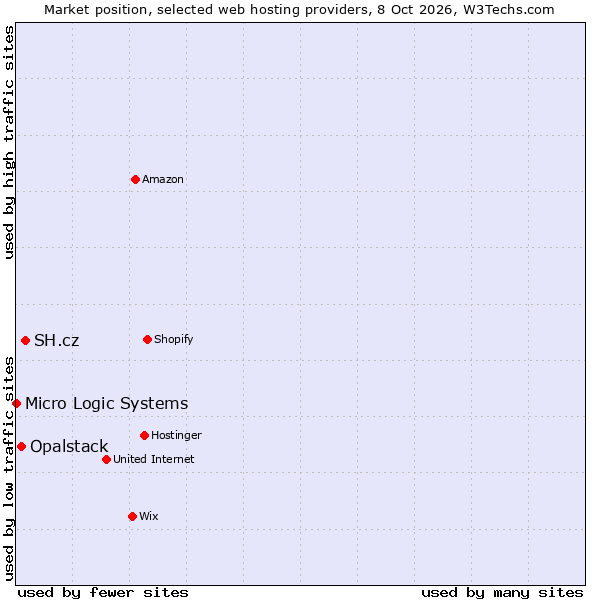 Market position of SH.cz vs. Opalstack vs. Micro Logic Systems